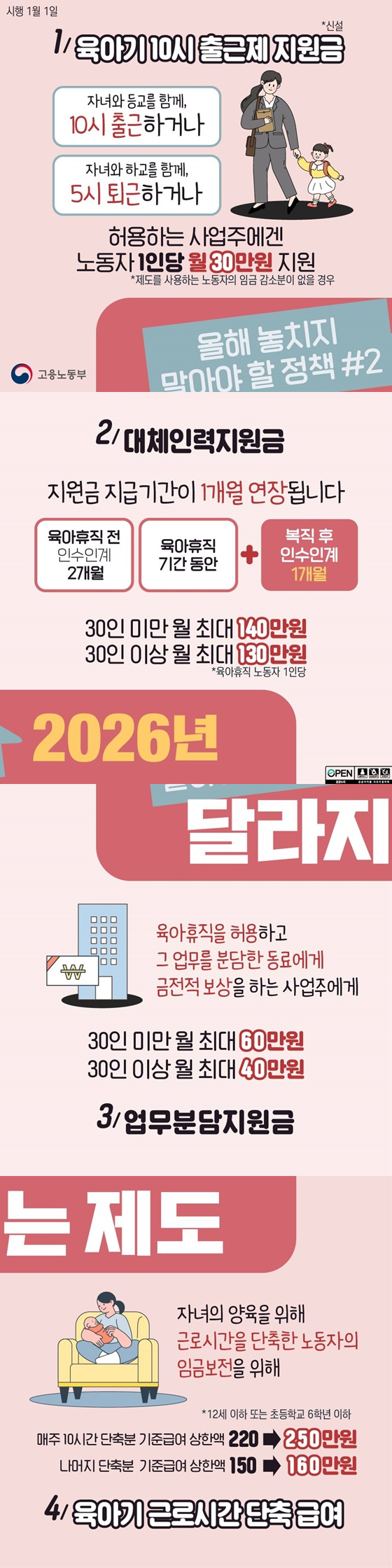 1. 육아기 10시 출근제 지원금(*신설) 자녀와 등교를 함께, 10시 출근하거나 자녀와 하교를 함께, 5시 퇴근하거나 허용하는 사업주에겐 노동자 1인당 월 30만 원 지원 *제도를 사용하는 노동자의 임금 감소분이 없을 경우 ※ 시행 1월 1일 2. 대체인력지원금 지원금 지급기간이 1개월 연장됩니다. · 육아휴직 전 인수인계 2개월 · 육아휴직 기간 동안 +복직 후 인수인계 1개월 → 30인 미만 월 최대 140만 원 → 30인 이상 월 최대 130만 원 *육아휴직 노동자 1인당 3. 업무분담지원금 육아휴직을 허용하고 그 업무를 분담한 동료에게, 금전적 보상을 하는 사업주에게 → 30인 미만 월 최대 60만 원 → 30인 이상 월 최대 40만 원 4. 육아기 근로시간 단축 급여 자녀의 양육을 위해 근로시간을 단축한 노동자의 임금보전을 위해 *12세 이하 또는 초등학교 6학년 이하 매주 10시간 단축분 기준급여 상한액 220 → 250만 원 나머지 단축분 기준급여 상한액 150 → 160만 원